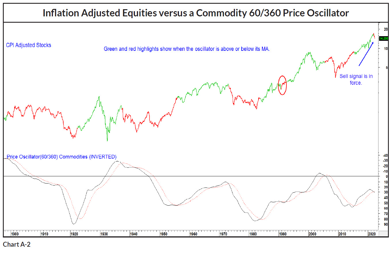 20220625 02 Inflation Adjusted Equities vs Commodity 60-360 Price Oscillator